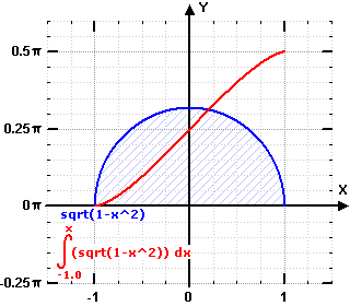 WZGrapher Function Graphing Application: Integration