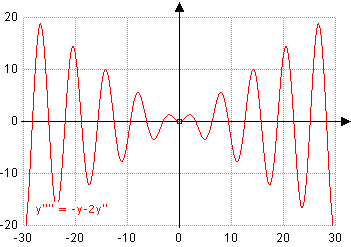 WZGrapher Function Plotting Program: Plot of an ODE (ordinary differential equation)